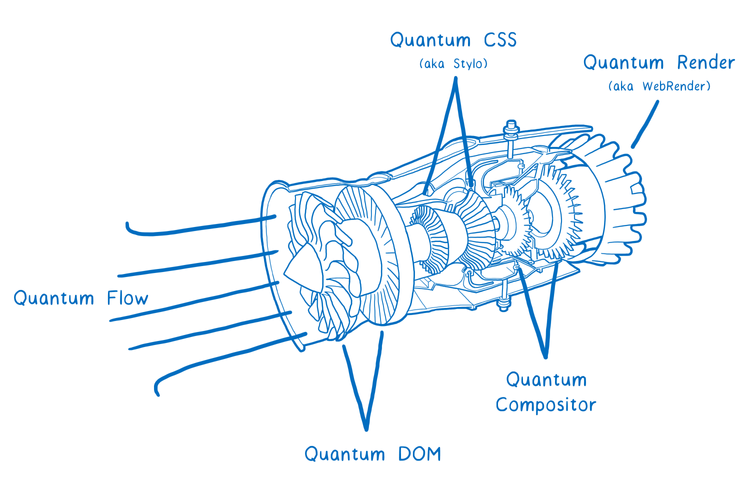 Entering the Quantum Era—How Firefox got fast again and where it’s going to get faster