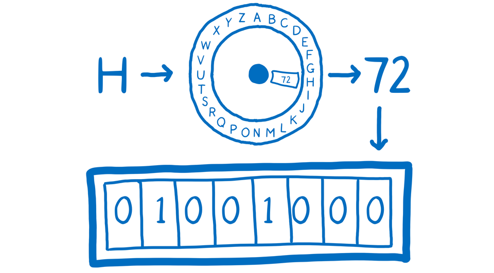 An encoder ring coding the letter "H" into the number 72 and storing it in memory.